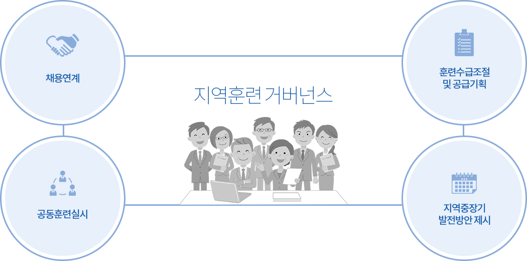 지역훈련 거버넌스 - 채용연계, 공동훈련실시, 지역중장기 발전방안 제시, 훈련수급조절 및 공급기획